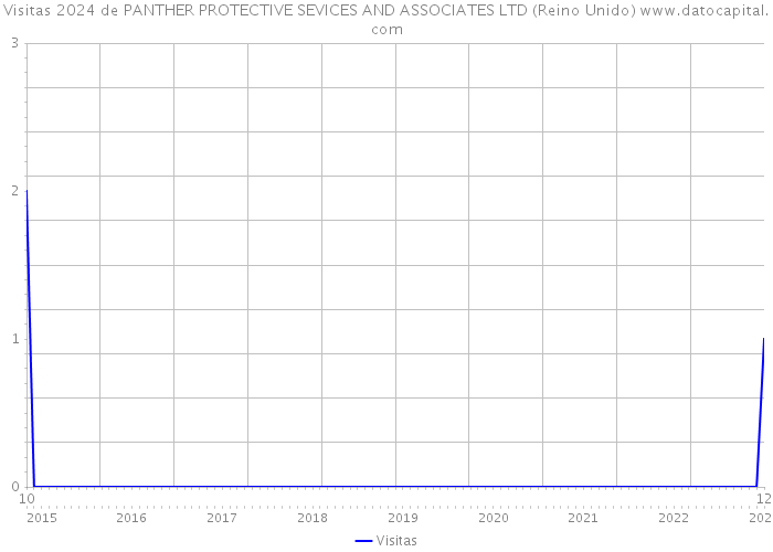 Visitas 2024 de PANTHER PROTECTIVE SEVICES AND ASSOCIATES LTD (Reino Unido) 