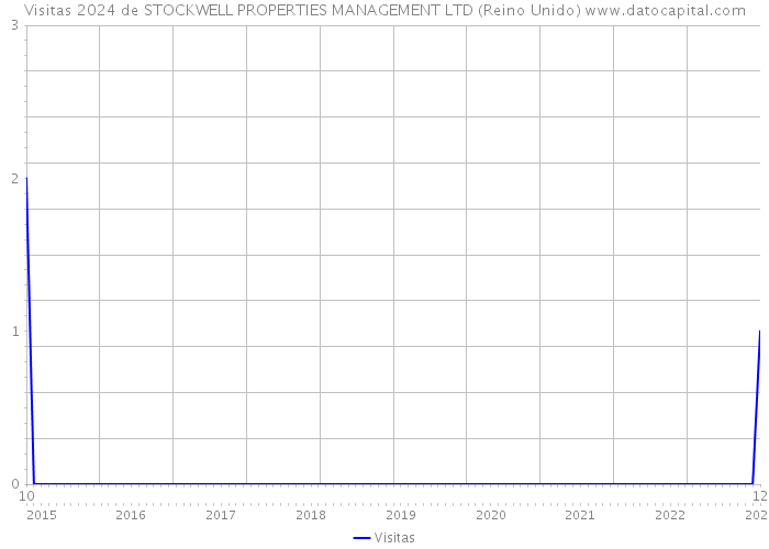 Visitas 2024 de STOCKWELL PROPERTIES MANAGEMENT LTD (Reino Unido) 