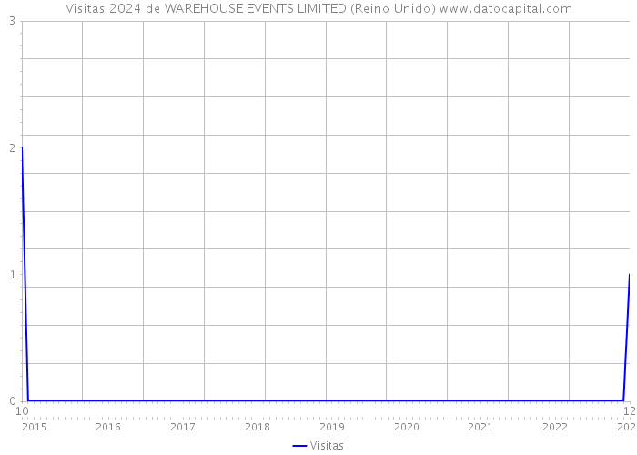 Visitas 2024 de WAREHOUSE EVENTS LIMITED (Reino Unido) 