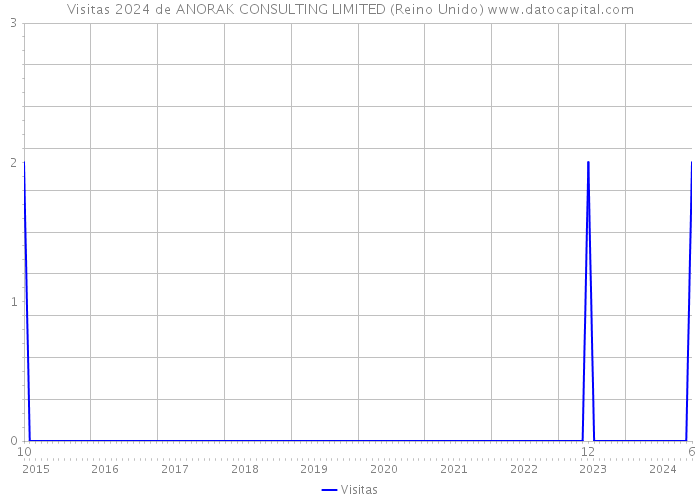 Visitas 2024 de ANORAK CONSULTING LIMITED (Reino Unido) 