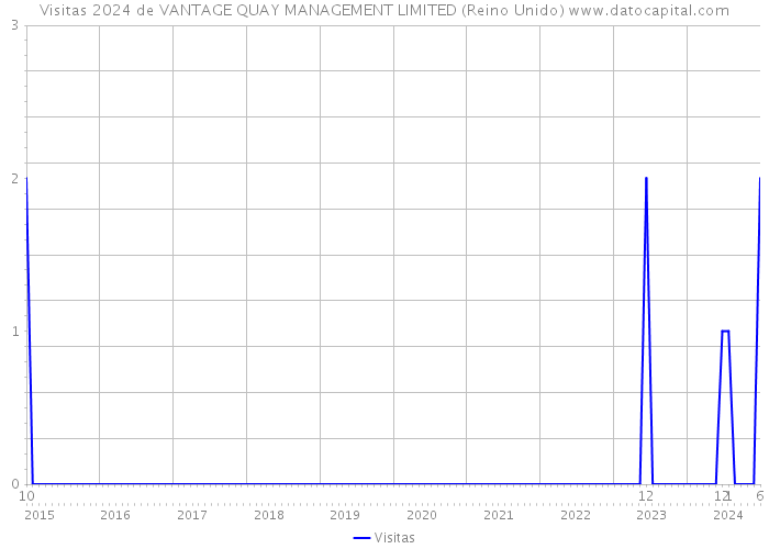 Visitas 2024 de VANTAGE QUAY MANAGEMENT LIMITED (Reino Unido) 