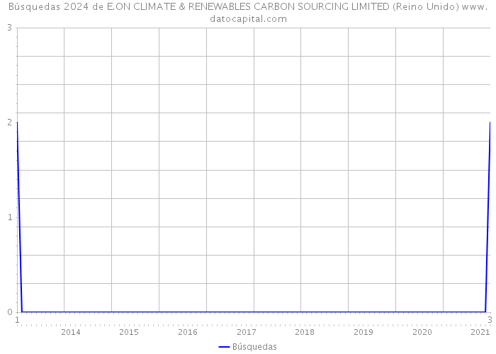Búsquedas 2024 de E.ON CLIMATE & RENEWABLES CARBON SOURCING LIMITED (Reino Unido) 