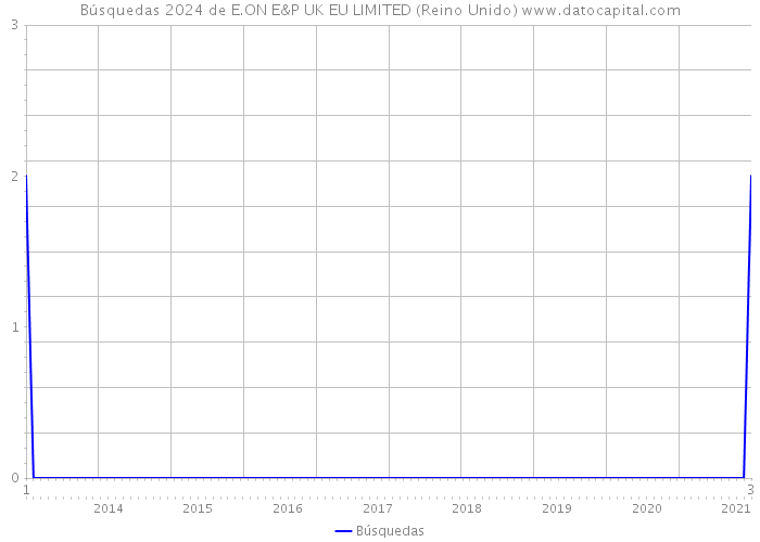 Búsquedas 2024 de E.ON E&P UK EU LIMITED (Reino Unido) 