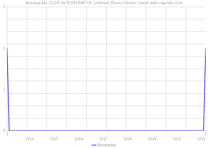 Búsquedas 2024 de E.ON E&P UK Limited (Reino Unido) 