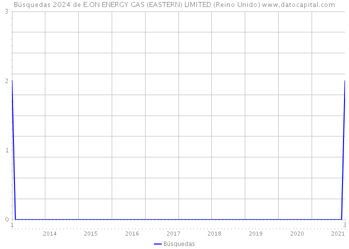Búsquedas 2024 de E.ON ENERGY GAS (EASTERN) LIMITED (Reino Unido) 