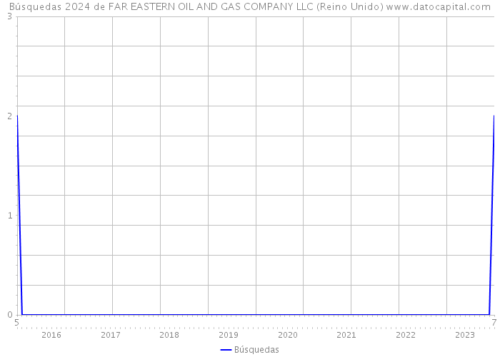 Búsquedas 2024 de FAR EASTERN OIL AND GAS COMPANY LLC (Reino Unido) 