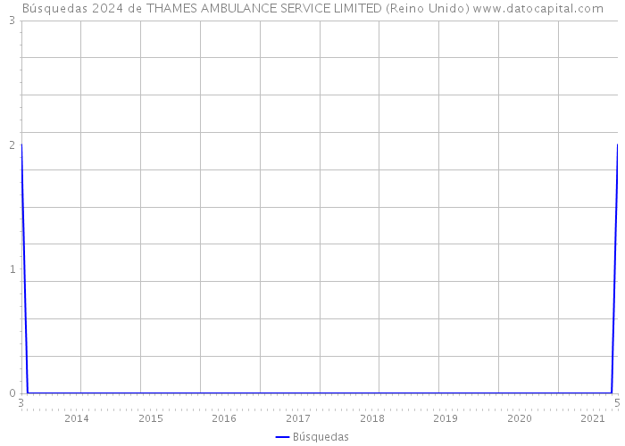 Búsquedas 2024 de THAMES AMBULANCE SERVICE LIMITED (Reino Unido) 