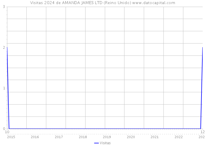 Visitas 2024 de AMANDA JAMES LTD (Reino Unido) 