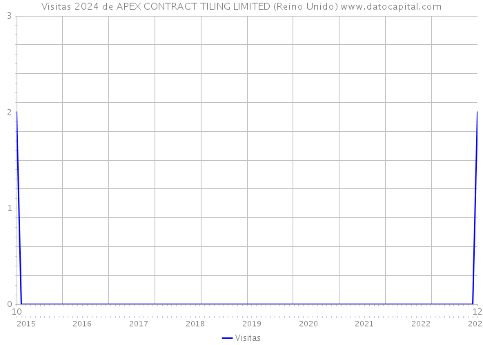 Visitas 2024 de APEX CONTRACT TILING LIMITED (Reino Unido) 