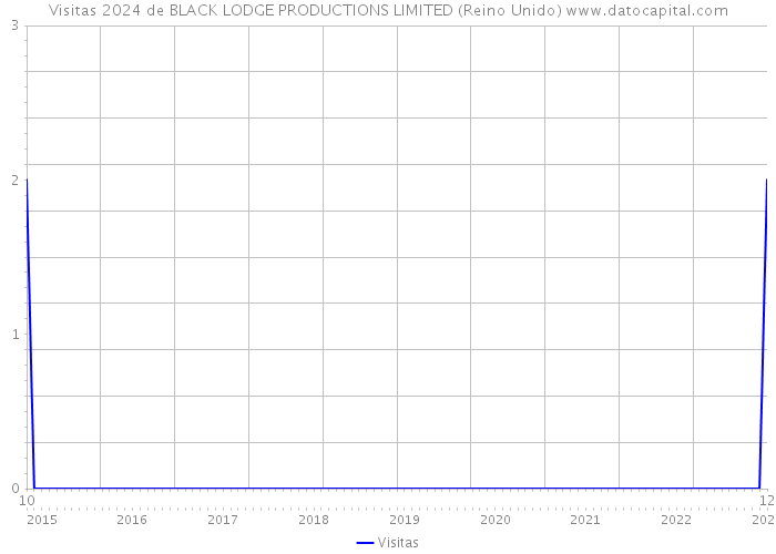 Visitas 2024 de BLACK LODGE PRODUCTIONS LIMITED (Reino Unido) 