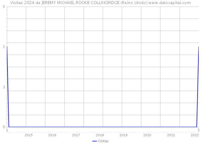 Visitas 2024 de JEREMY MICHAEL ROOKE COLLINGRIDGE (Reino Unido) 