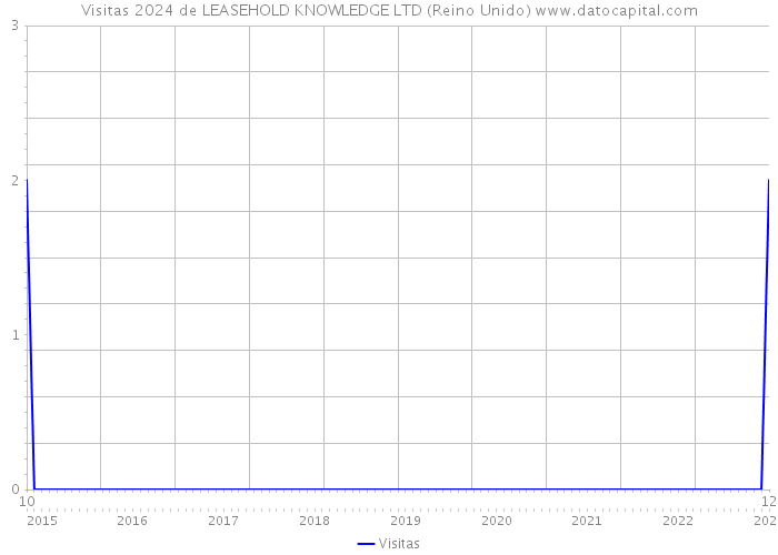 Visitas 2024 de LEASEHOLD KNOWLEDGE LTD (Reino Unido) 