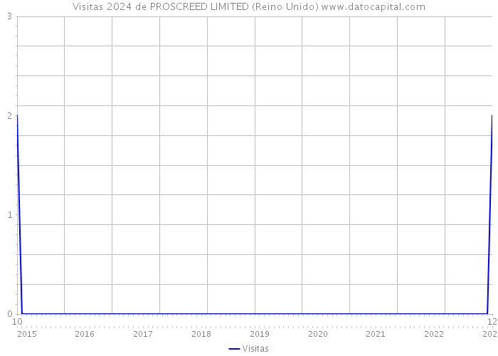 Visitas 2024 de PROSCREED LIMITED (Reino Unido) 