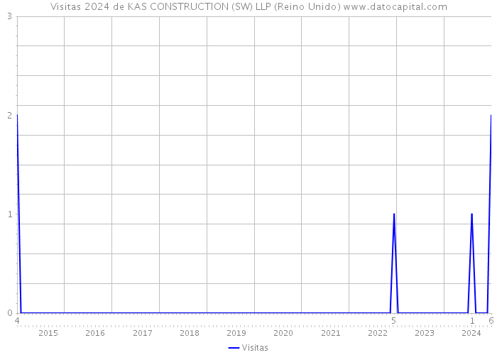 Visitas 2024 de KAS CONSTRUCTION (SW) LLP (Reino Unido) 