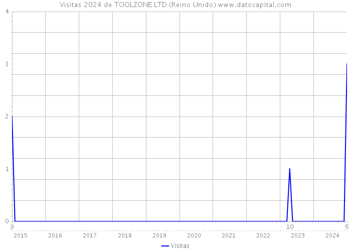 Visitas 2024 de TOOLZONE LTD (Reino Unido) 