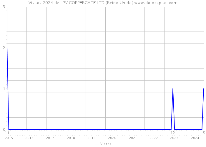 Visitas 2024 de LPV COPPERGATE LTD (Reino Unido) 