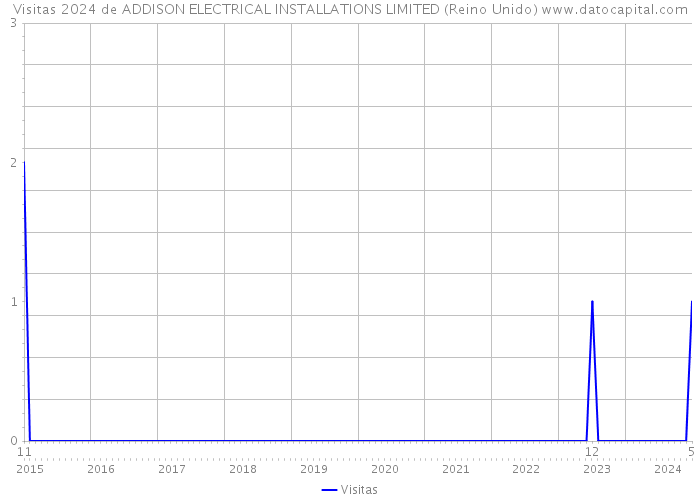 Visitas 2024 de ADDISON ELECTRICAL INSTALLATIONS LIMITED (Reino Unido) 