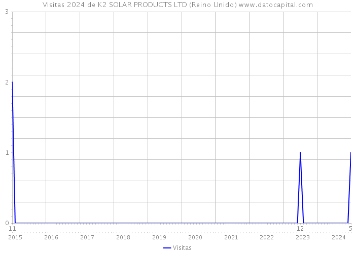 Visitas 2024 de K2 SOLAR PRODUCTS LTD (Reino Unido) 