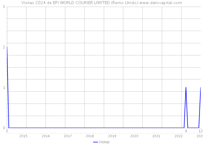 Visitas 2024 de EFI WORLD COURIER LIMITED (Reino Unido) 