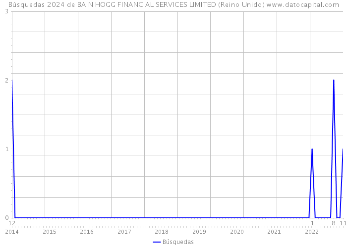 Búsquedas 2024 de BAIN HOGG FINANCIAL SERVICES LIMITED (Reino Unido) 