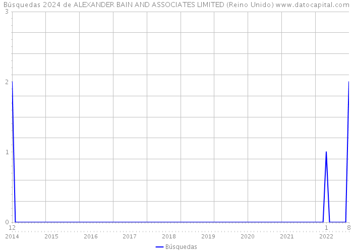 Búsquedas 2024 de ALEXANDER BAIN AND ASSOCIATES LIMITED (Reino Unido) 