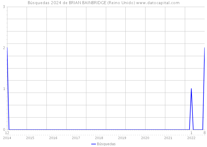 Búsquedas 2024 de BRIAN BAINBRIDGE (Reino Unido) 