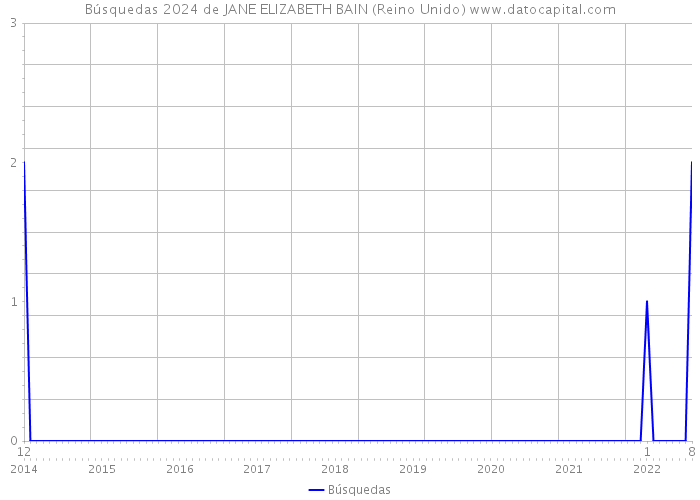 Búsquedas 2024 de JANE ELIZABETH BAIN (Reino Unido) 