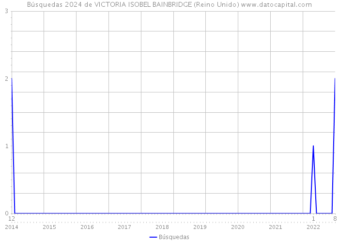 Búsquedas 2024 de VICTORIA ISOBEL BAINBRIDGE (Reino Unido) 
