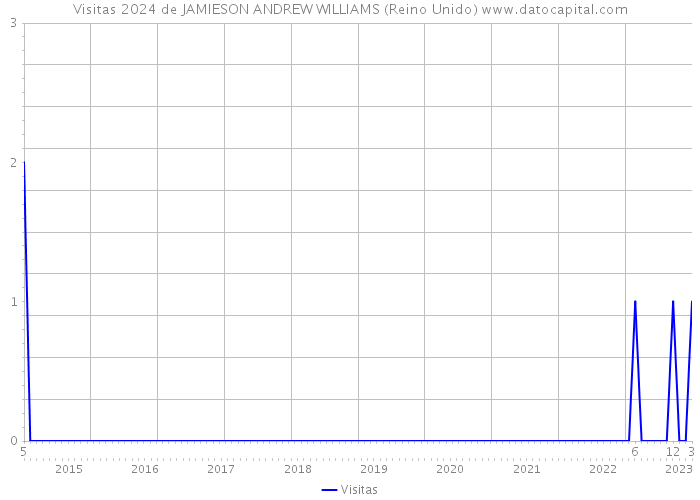 Visitas 2024 de JAMIESON ANDREW WILLIAMS (Reino Unido) 