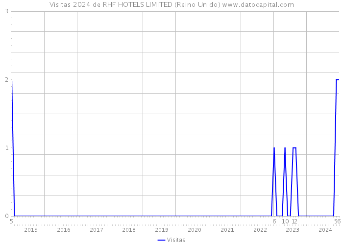 Visitas 2024 de RHF HOTELS LIMITED (Reino Unido) 