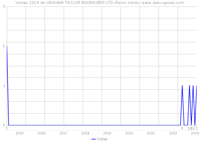 Visitas 2024 de GRAHAM TAYLOR ENGRAVERS LTD (Reino Unido) 