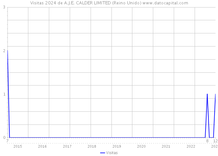 Visitas 2024 de A.J.E. CALDER LIMITED (Reino Unido) 