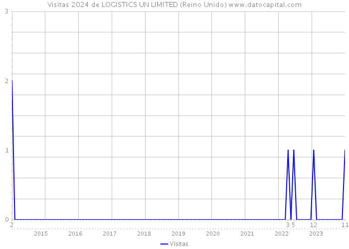 Visitas 2024 de LOGISTICS UN LIMITED (Reino Unido) 