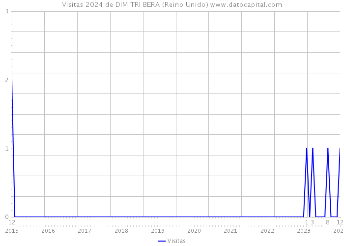 Visitas 2024 de DIMITRI BERA (Reino Unido) 