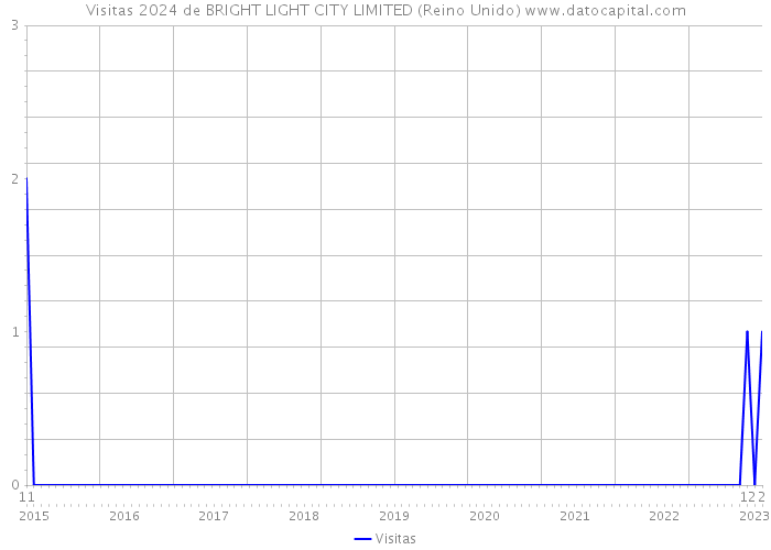 Visitas 2024 de BRIGHT LIGHT CITY LIMITED (Reino Unido) 