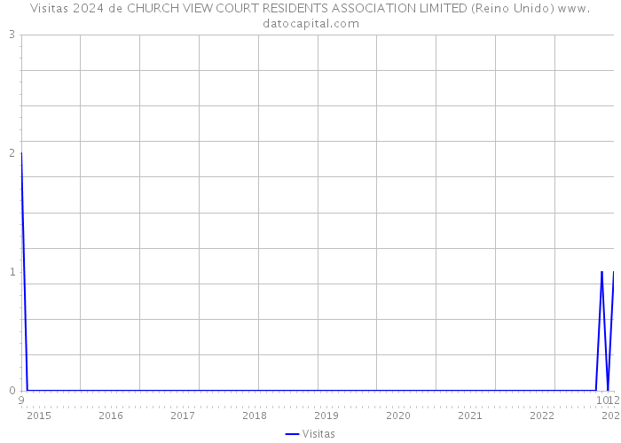 Visitas 2024 de CHURCH VIEW COURT RESIDENTS ASSOCIATION LIMITED (Reino Unido) 