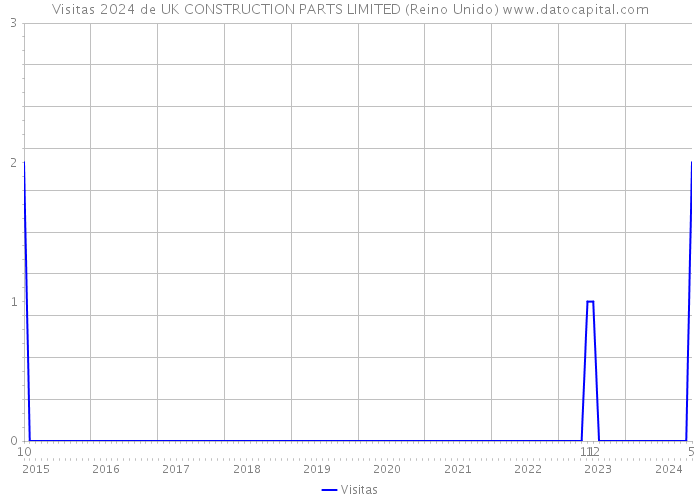 Visitas 2024 de UK CONSTRUCTION PARTS LIMITED (Reino Unido) 