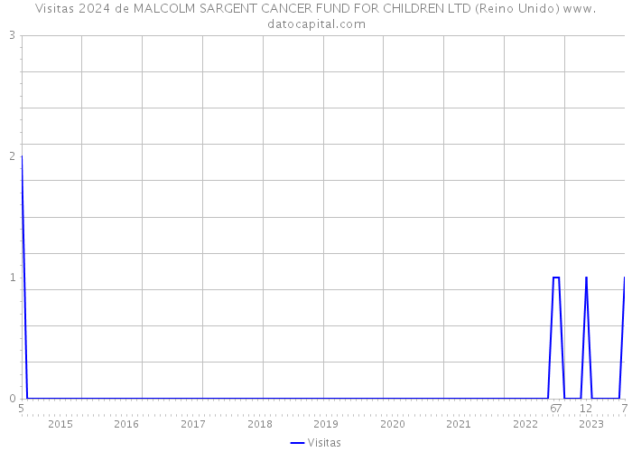 Visitas 2024 de MALCOLM SARGENT CANCER FUND FOR CHILDREN LTD (Reino Unido) 