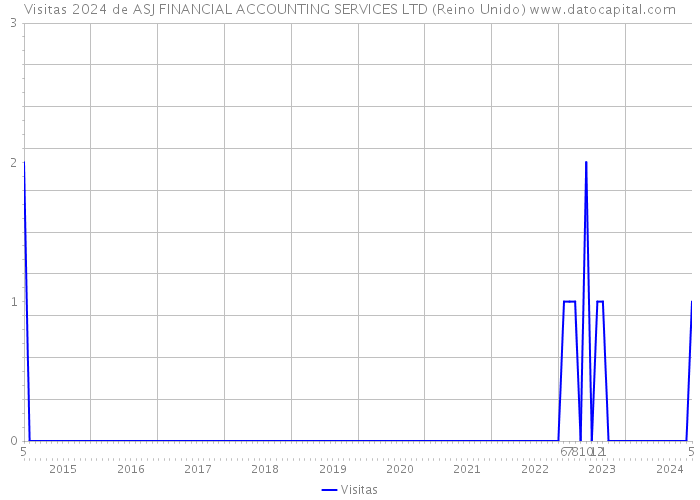 Visitas 2024 de ASJ FINANCIAL ACCOUNTING SERVICES LTD (Reino Unido) 