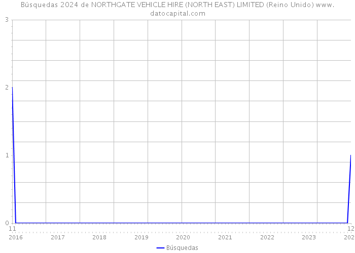 Búsquedas 2024 de NORTHGATE VEHICLE HIRE (NORTH EAST) LIMITED (Reino Unido) 