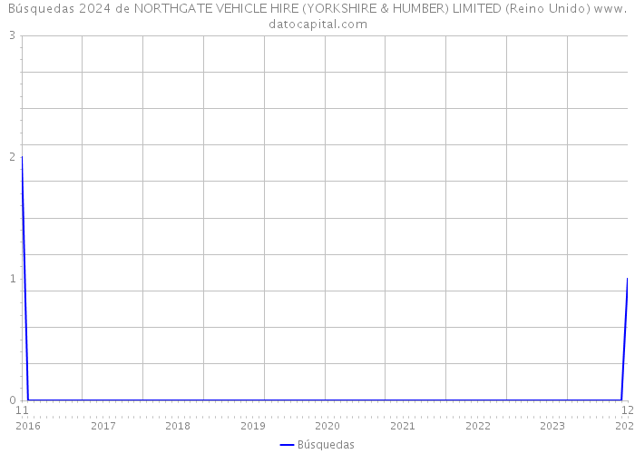 Búsquedas 2024 de NORTHGATE VEHICLE HIRE (YORKSHIRE & HUMBER) LIMITED (Reino Unido) 