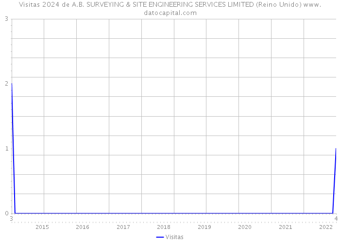 Visitas 2024 de A.B. SURVEYING & SITE ENGINEERING SERVICES LIMITED (Reino Unido) 