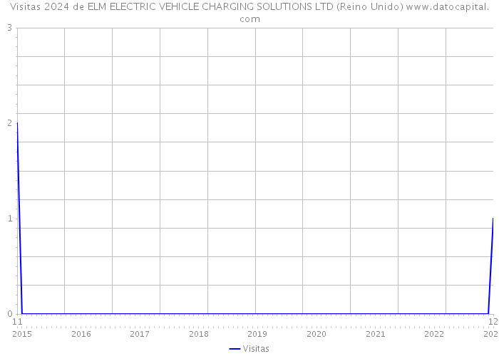 Visitas 2024 de ELM ELECTRIC VEHICLE CHARGING SOLUTIONS LTD (Reino Unido) 