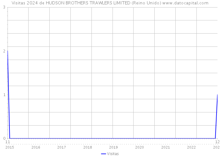 Visitas 2024 de HUDSON BROTHERS TRAWLERS LIMITED (Reino Unido) 