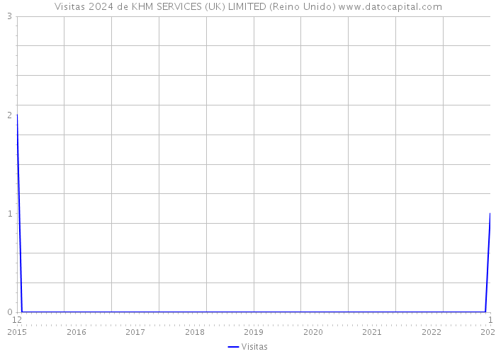 Visitas 2024 de KHM SERVICES (UK) LIMITED (Reino Unido) 