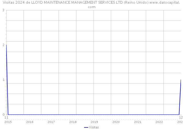 Visitas 2024 de LLOYD MAINTENANCE MANAGEMENT SERVICES LTD (Reino Unido) 