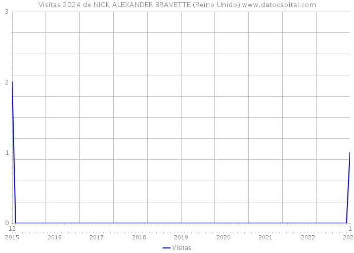 Visitas 2024 de NICK ALEXANDER BRAVETTE (Reino Unido) 