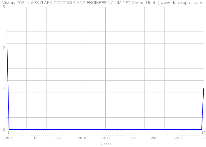 Visitas 2024 de SKYLARK CONTROLS AND ENGINEERING LIMITED (Reino Unido) 