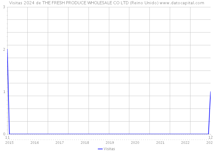 Visitas 2024 de THE FRESH PRODUCE WHOLESALE CO LTD (Reino Unido) 