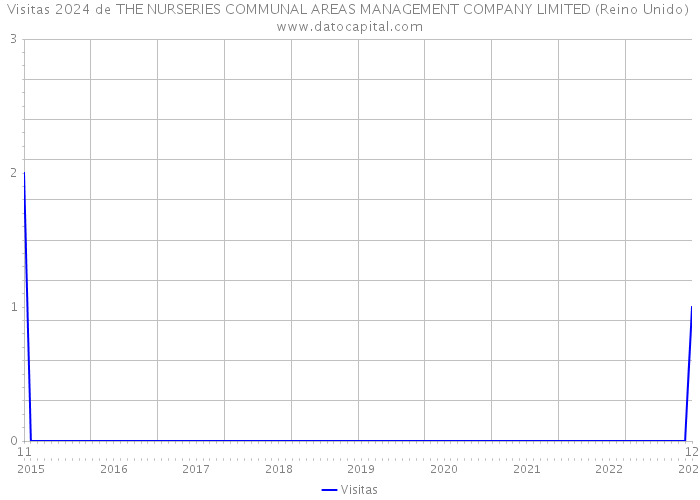 Visitas 2024 de THE NURSERIES COMMUNAL AREAS MANAGEMENT COMPANY LIMITED (Reino Unido) 